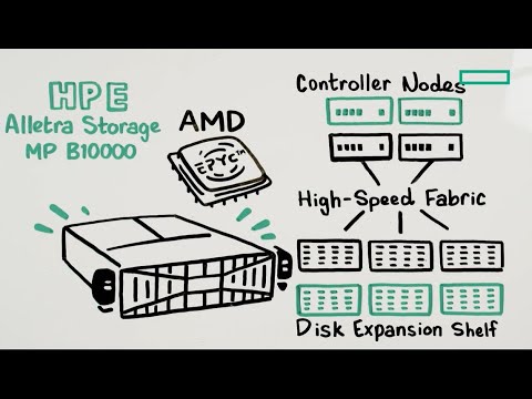 HPE Alletra Storage MP B10000 – Why architecture matters